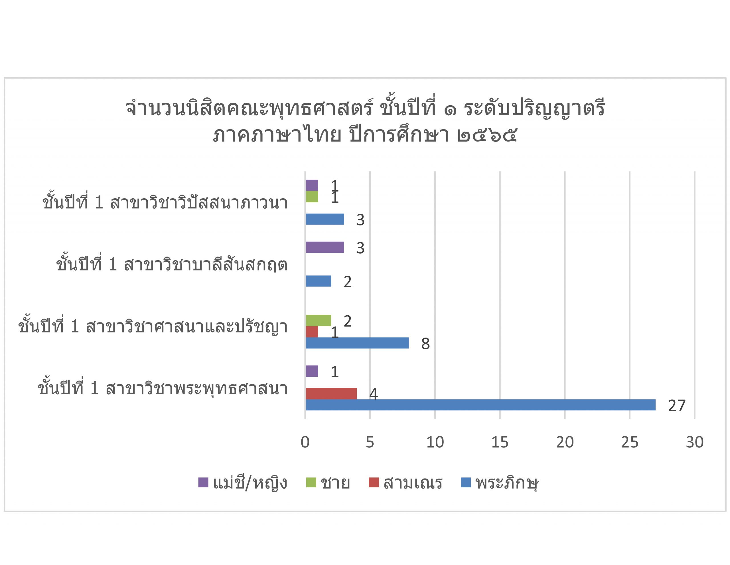จำนวนนิสิตปริญญาตรี ชั้นปีที่ ๑ ภาคภาษาไทย