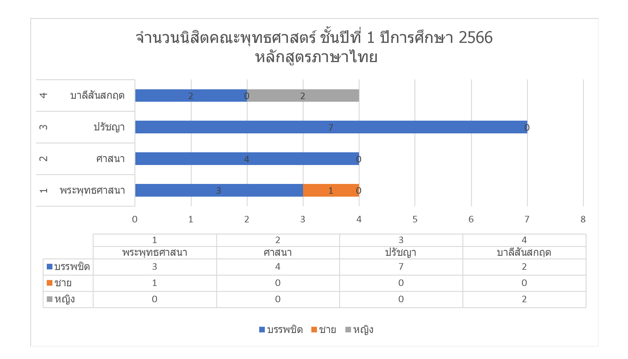 นิสิตคณะพุทธศาสตร์ ชั้นปีที่ 1 ปี 2566 ภาษาไทย